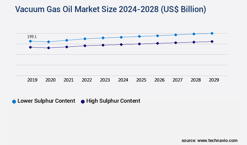 Vacuum Gas Oil Market Size