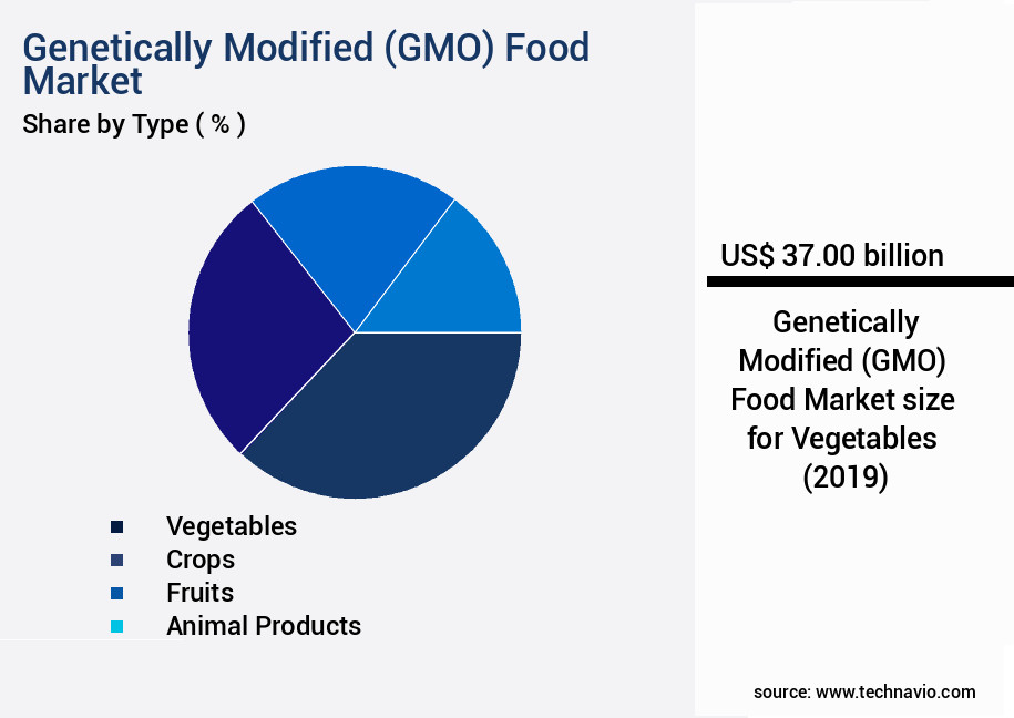 Genetically Modified (GMO) Food Market Size
