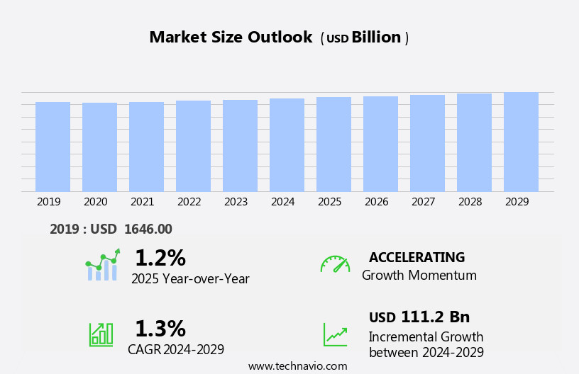 Oil Refining Market Size