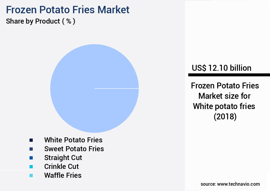 Frozen Potato Fries Market Size