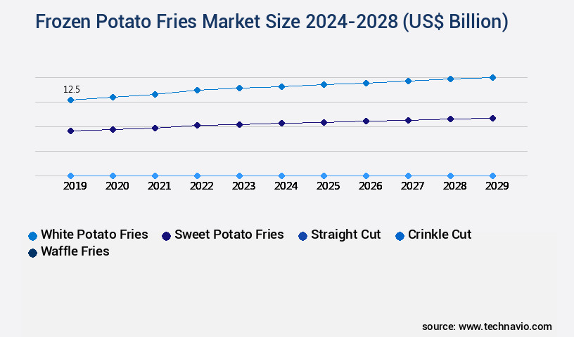 Frozen Potato Fries Market Size