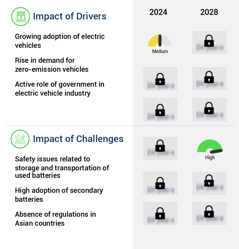 Electric Vehicle Battery Recycling Market Size
