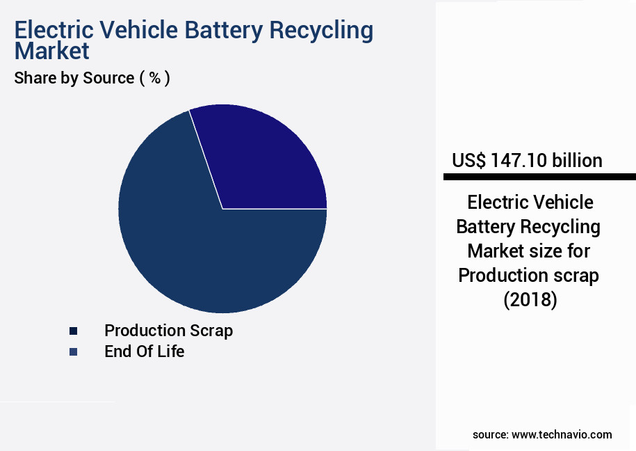 Electric Vehicle Battery Recycling Market Size