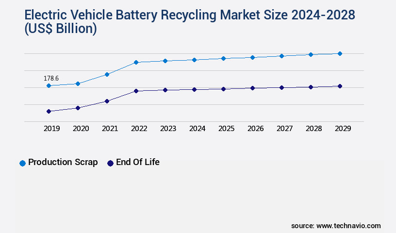 Electric Vehicle Battery Recycling Market Size