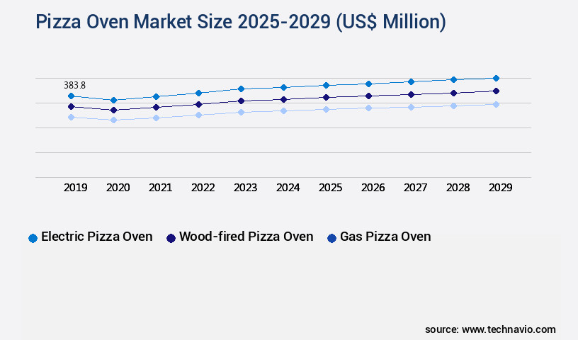 Pizza Oven Market Size