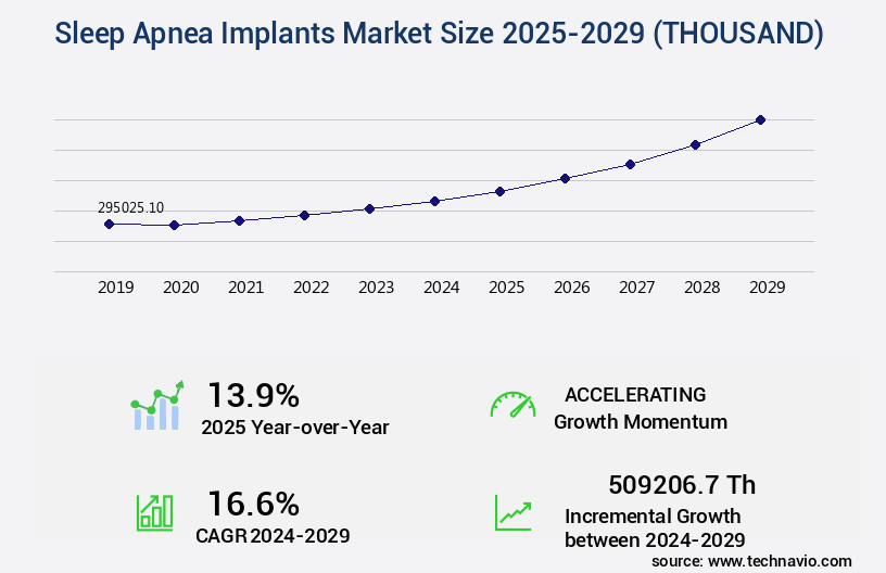 Sleep Apnea Implants Market Size