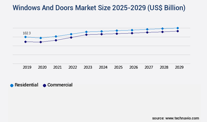 Windows And Doors Market Size