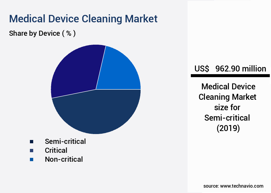 Medical Device Cleaning Market Size