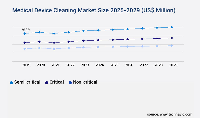 Medical Device Cleaning Market Size