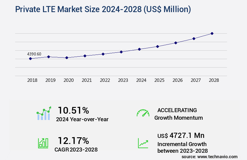 Private LTE Market Size