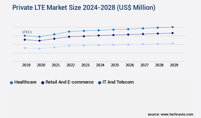 Private LTE Market Size