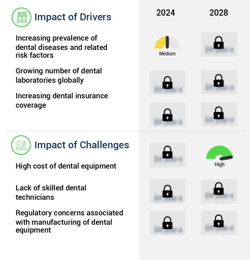 Dental Laboratory Market Size