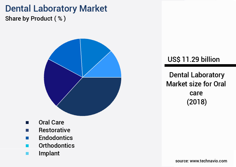 Dental Laboratory Market Size