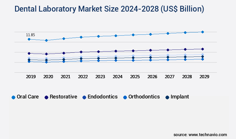 Dental Laboratory Market Size