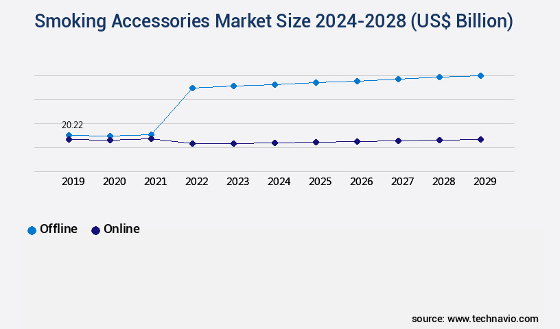 Smoking Accessories Market Size