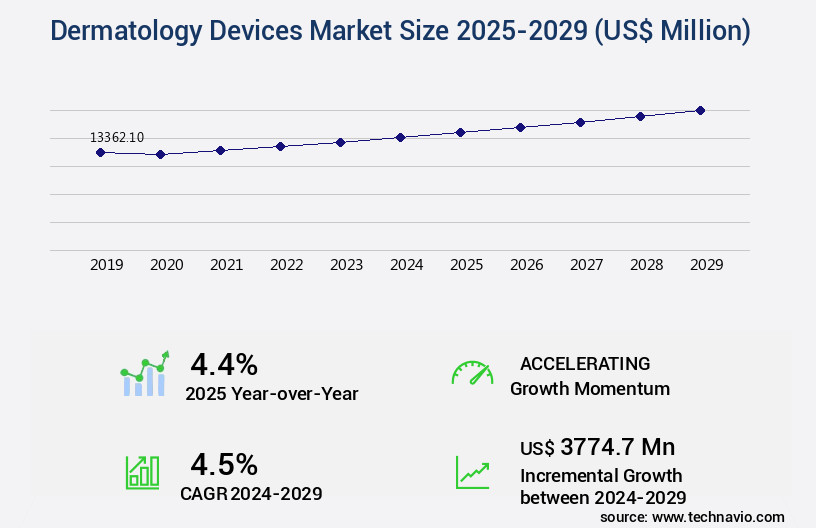 Dermatology Devices Market Size