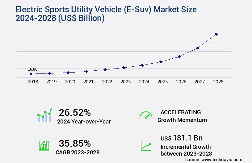 Electric Sports Utility Vehicle (E-Suv) Market Size