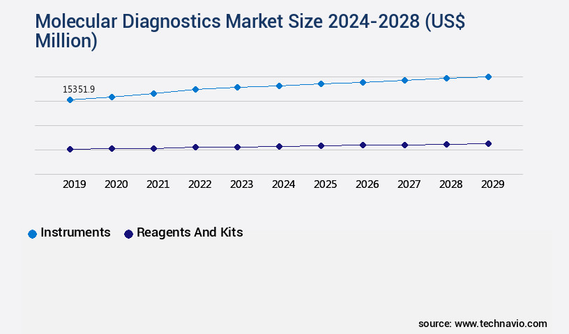 Molecular Diagnostics Market Size