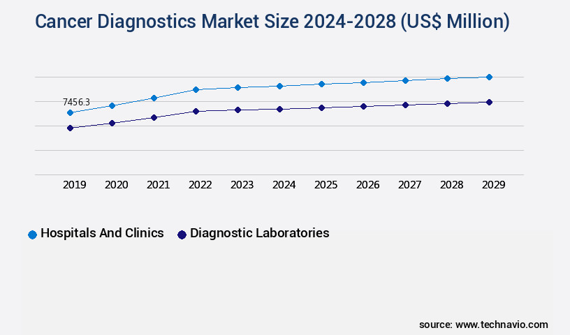 Cancer Diagnostics Market Size