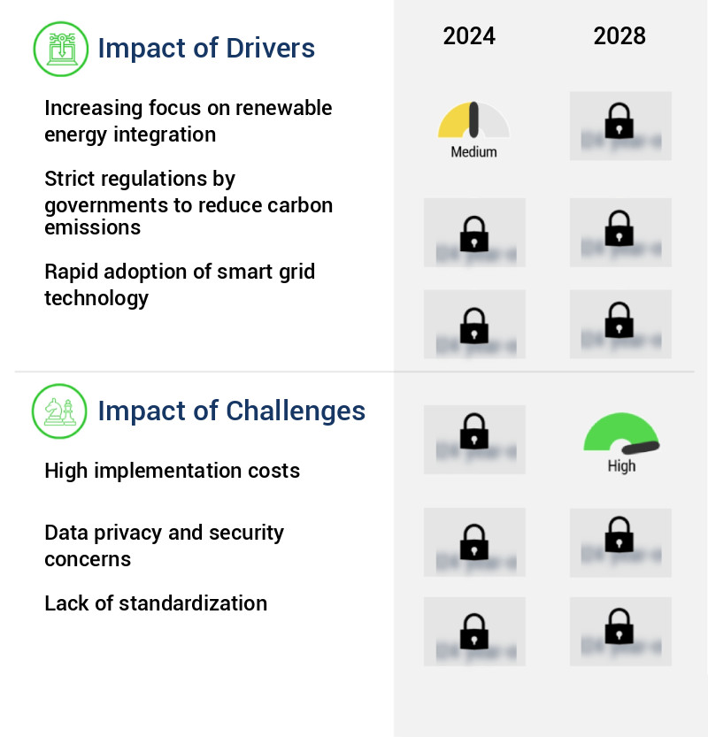 Smart Grid Market in China Size