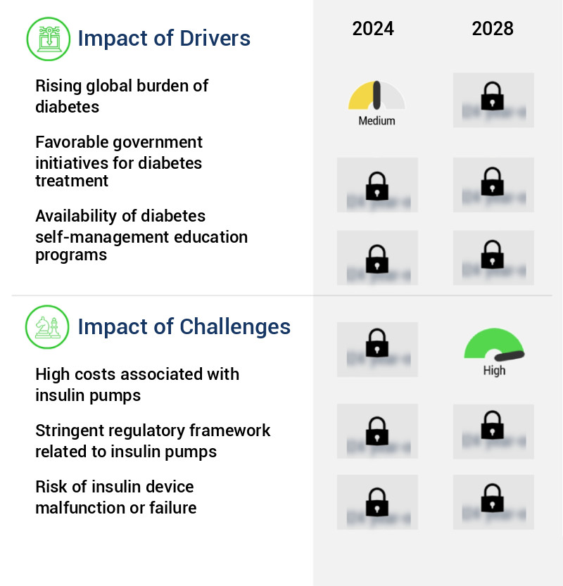 Insulin Pump Market Size
