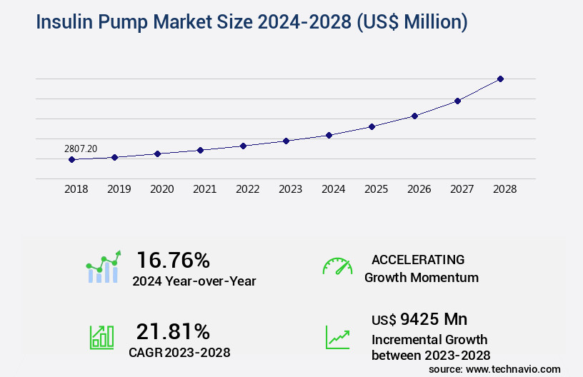 Insulin Pump Market Size