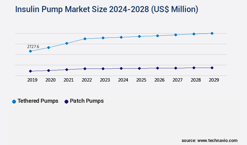 Insulin Pump Market Size
