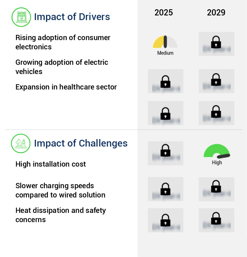 Wireless Charging Market Size