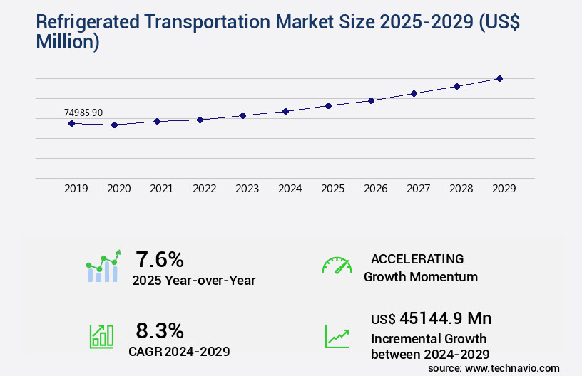 Refrigerated Transportation Market Size