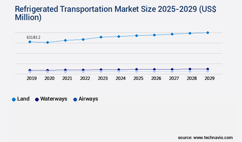 Refrigerated Transportation Market Size