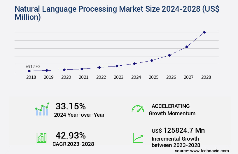 Natural Language Processing Market Size