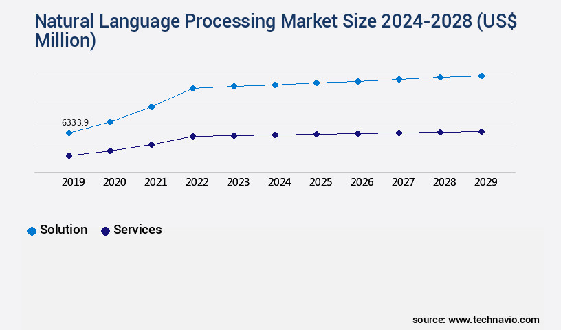 Natural Language Processing Market Size
