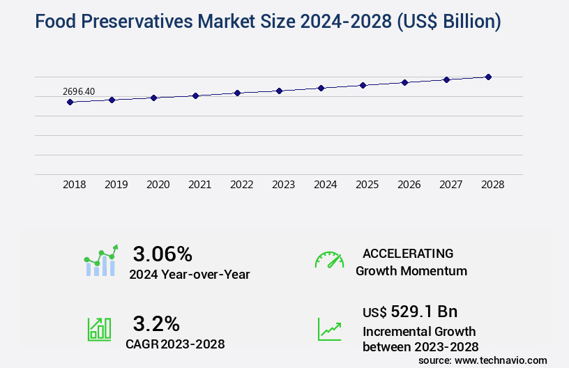Food Preservatives Market Size