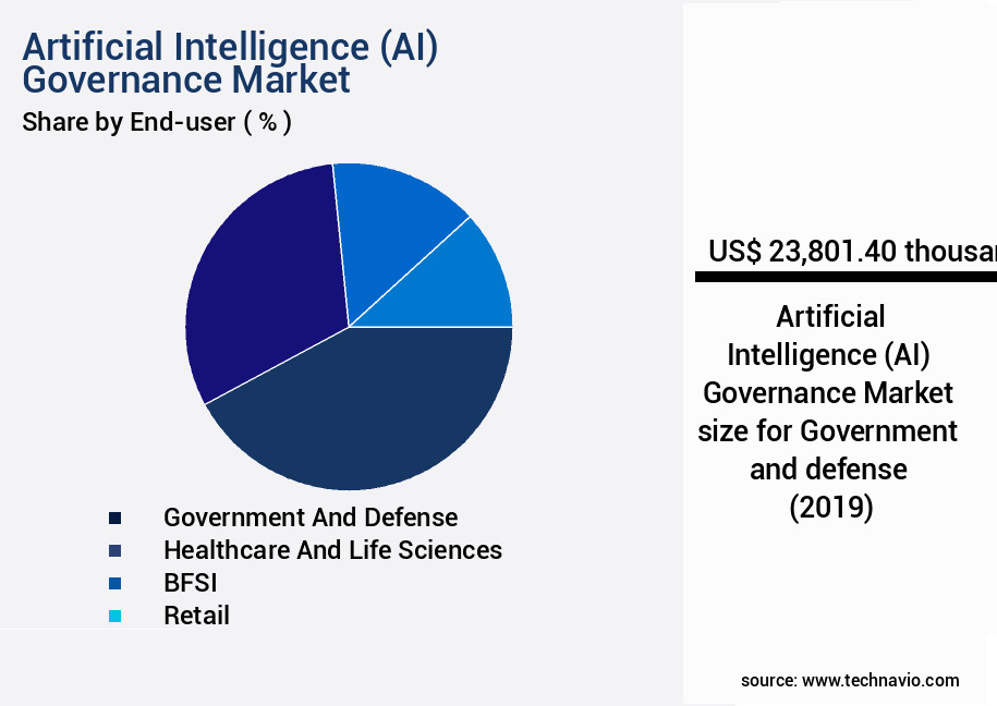 Artificial Intelligence (AI) Governance Market Size