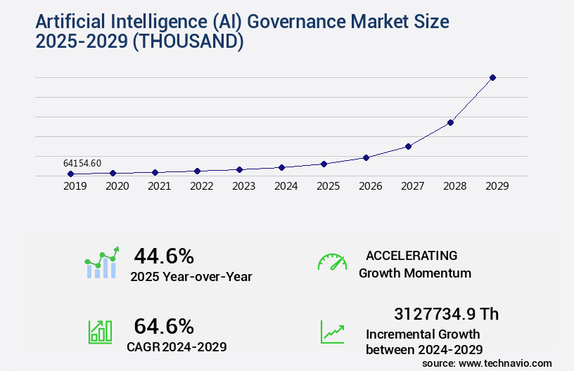 Artificial Intelligence (AI) Governance Market Size