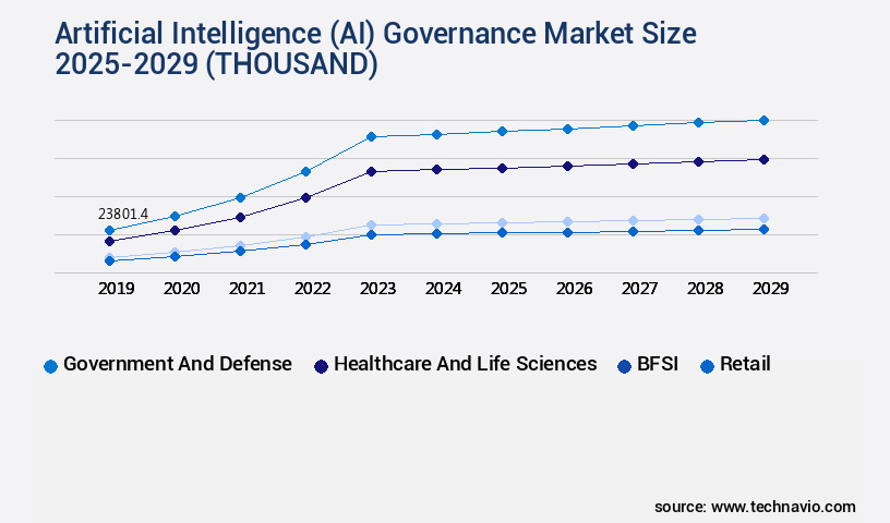 Artificial Intelligence (AI) Governance Market Size