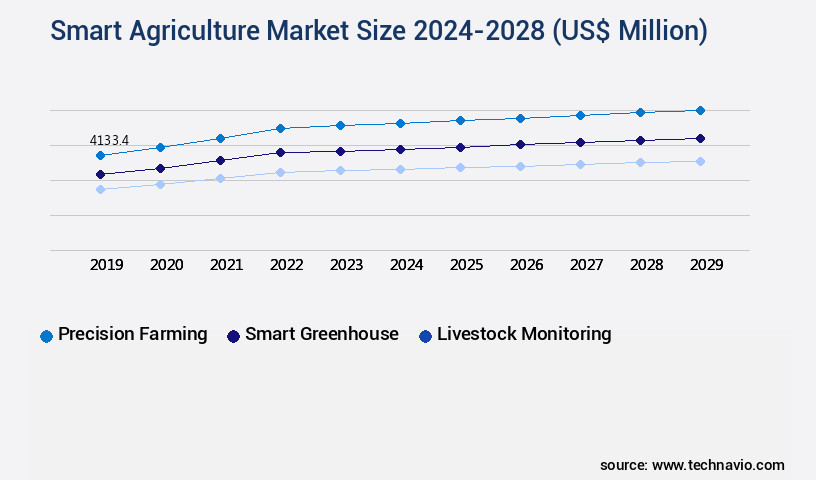 Smart Agriculture Market Size