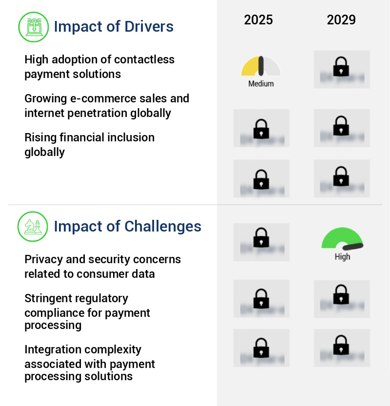 Payment Processing Solutions Market Size