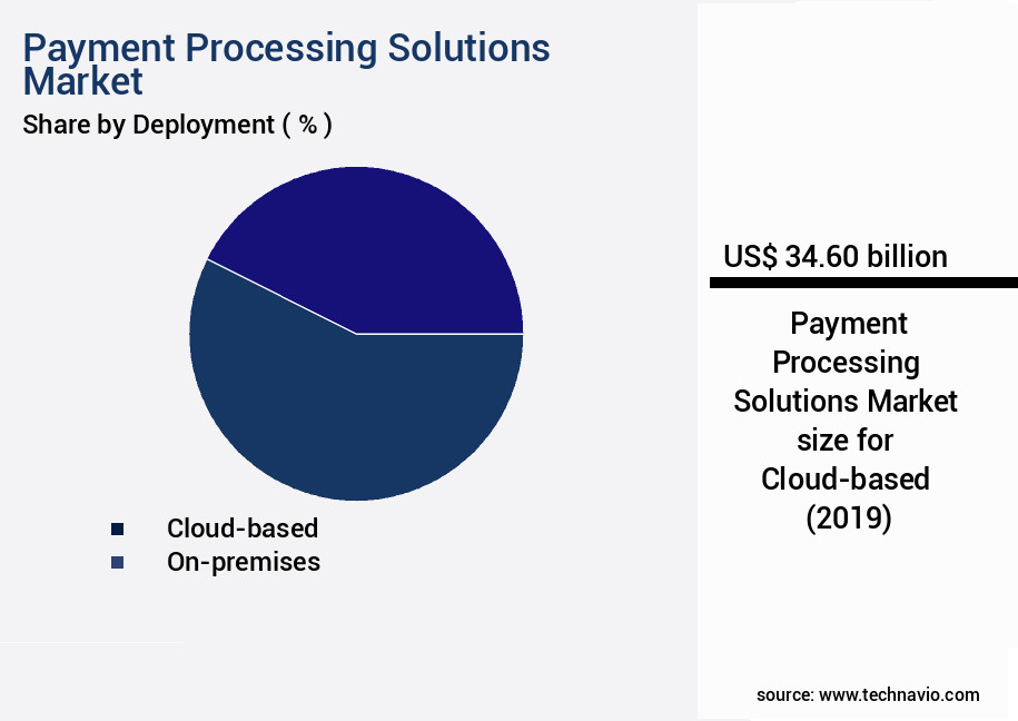 Payment Processing Solutions Market Size