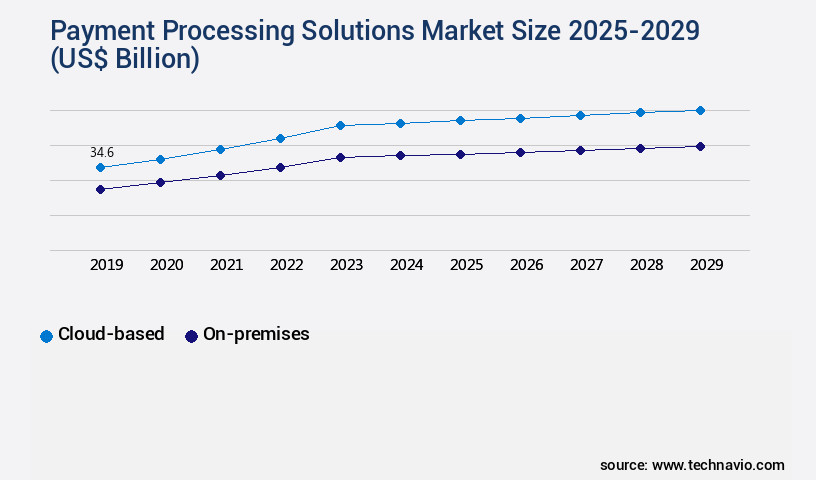 Payment Processing Solutions Market Size