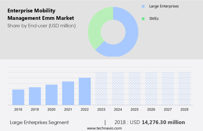 Enterprise Mobility Management (Emm) Market Size