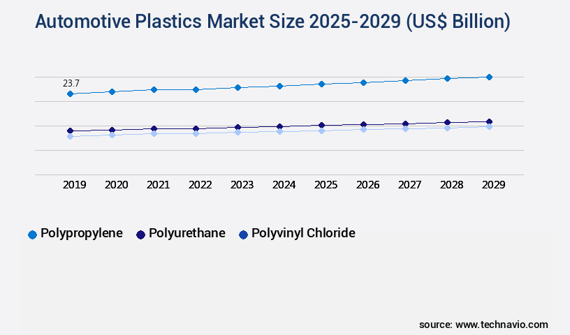 Automotive Plastics Market Size
