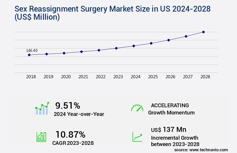 Sex Reassignment Surgery Market in US Size