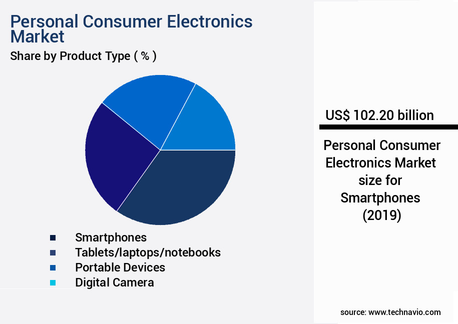 Personal Consumer Electronics Market Size