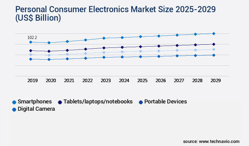 Personal Consumer Electronics Market Size