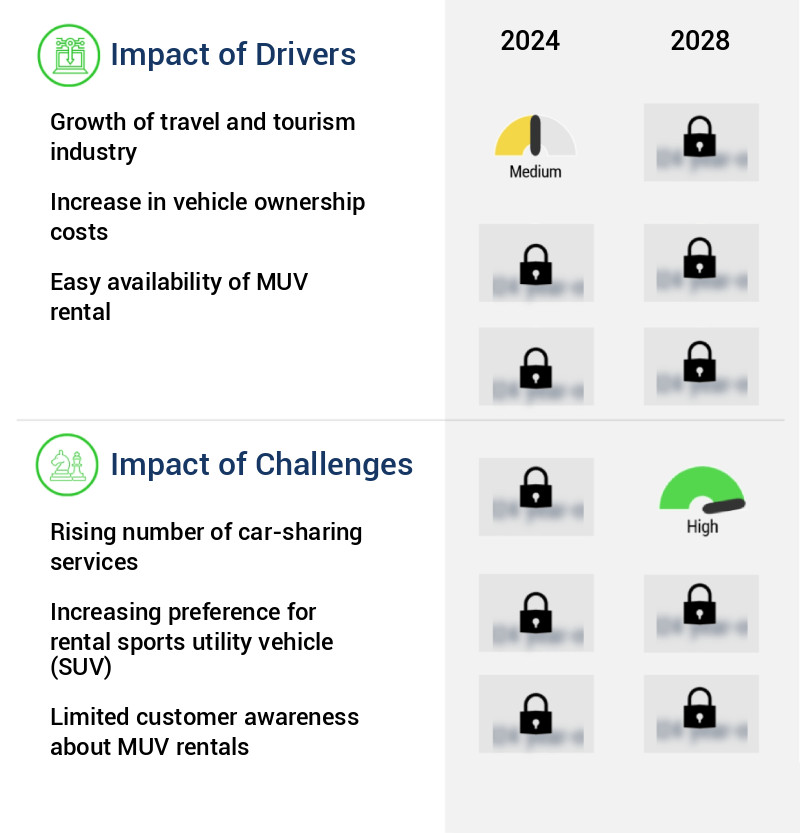 Multi Utility Vehicle (MUV) Rental Market Size
