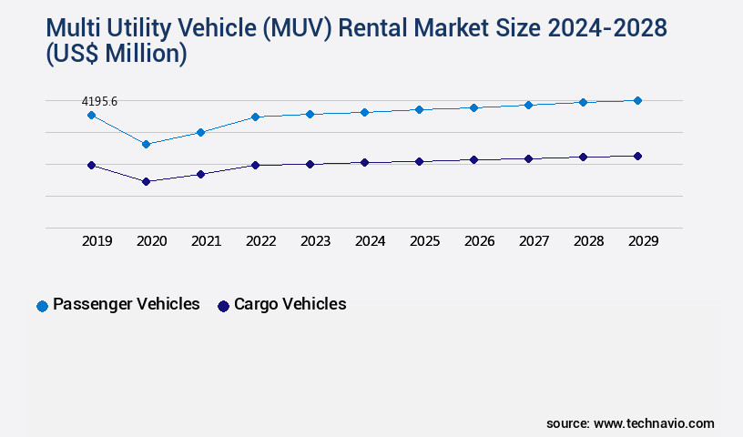 Multi Utility Vehicle (MUV) Rental Market Size