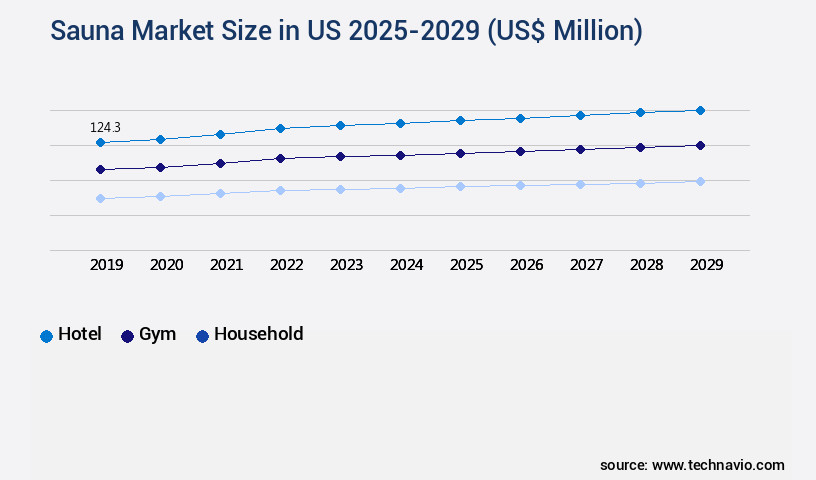 Sauna Market in US Size