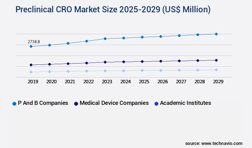 Preclinical CRO Market Size