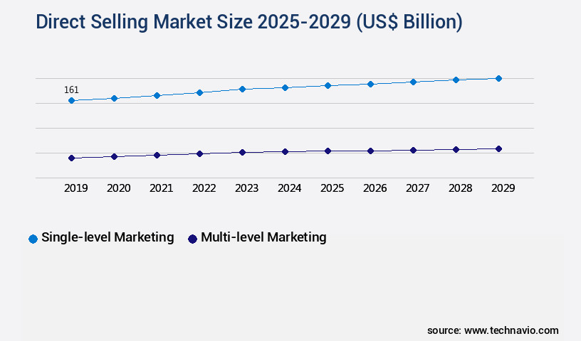 Direct Selling Market Size